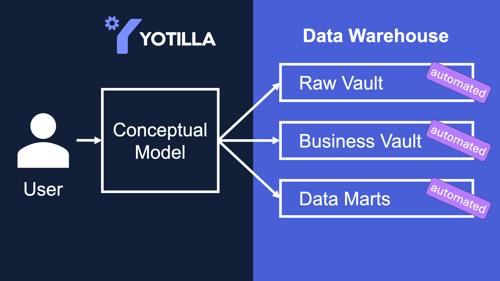 Yotilla automates all logical and physical data models of a Data Warehouse